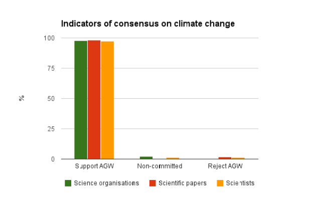 indicators of consensus