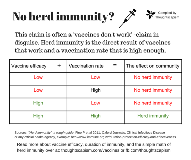 No herd immunity-