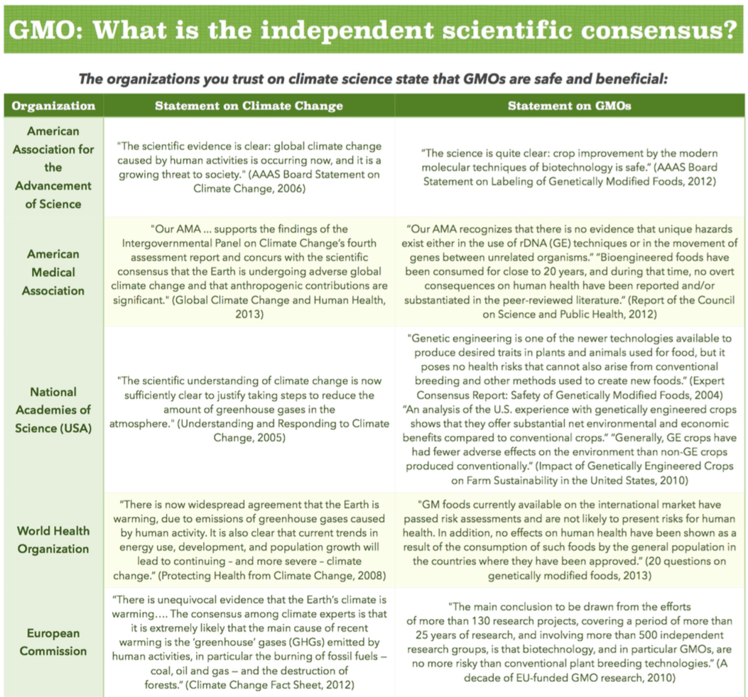 Pros And Cons Of Gmos Chart