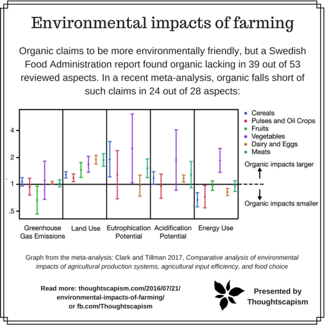 Environmental impact of organic vs conventional farming