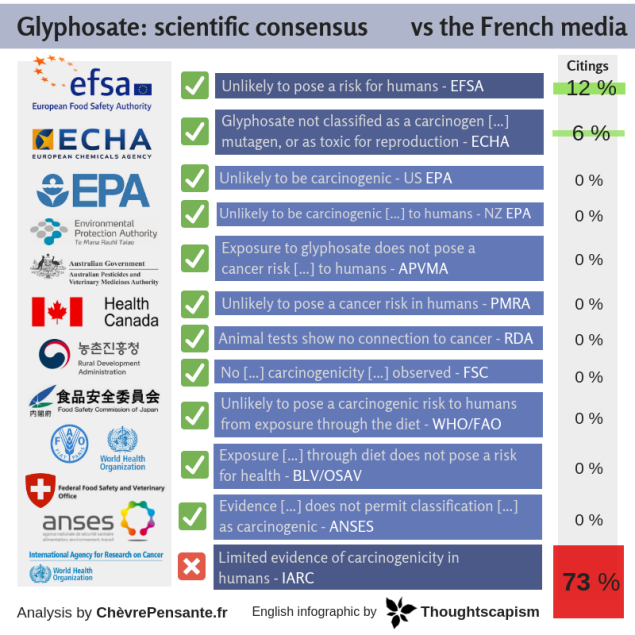 glyphosate_ scientific consensus vs the french media (1)