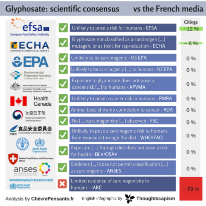 Glyphosate_ scientific consensus vs the french media