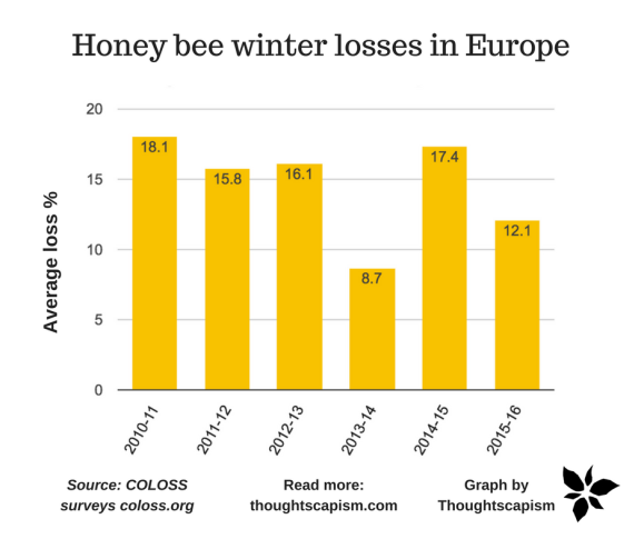 COLOSS (Prevention of honey bee COlony LOSSes)