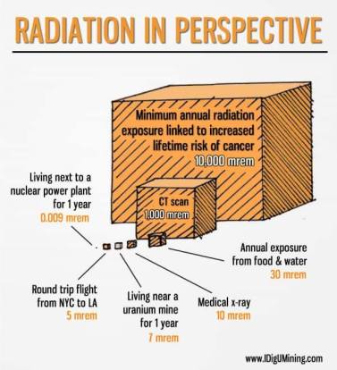radiation perspective