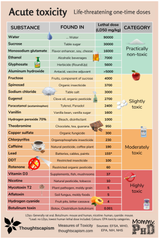 Infographic Acute tox corrected
