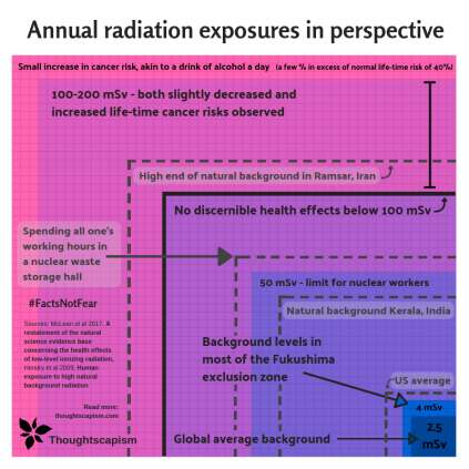 Radiation exposures squared