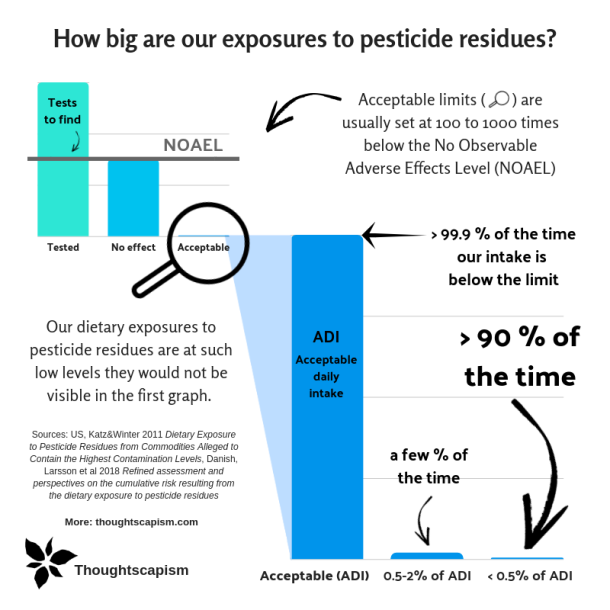 pesticide residues bars