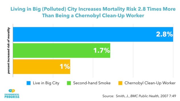 living in a big city mortality chernobyl
