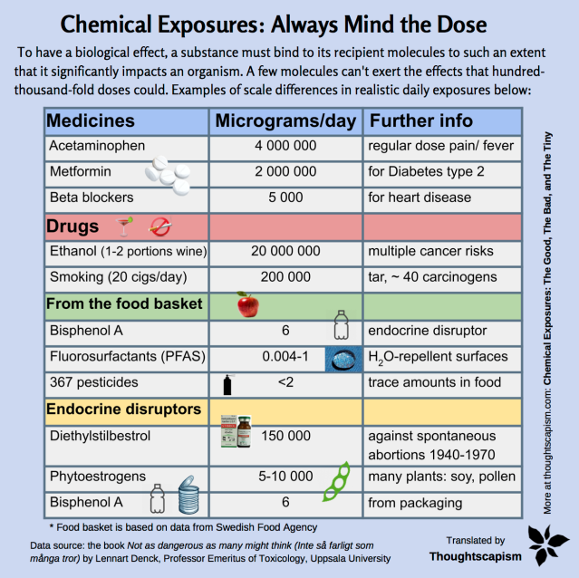 Chemical Exposures Scale table