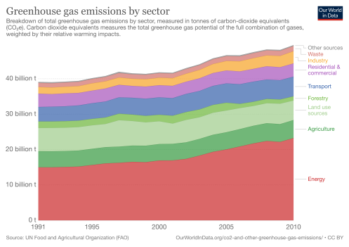 greenhouse-gas-emissions-by-sector